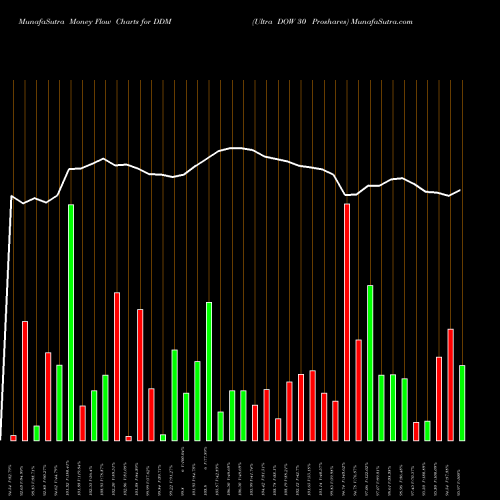 Money Flow charts share DDM Ultra DOW 30 Proshares AMEX Stock exchange 