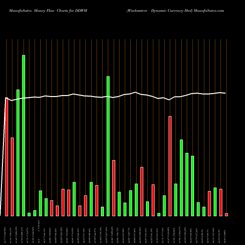 Money Flow charts share DDWM Wisdomtree Dynamic Currency Hed AMEX Stock exchange 