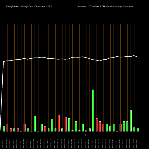 Money Flow charts share DEEF Deutsche X-Trackers FTSE Develo AMEX Stock exchange 