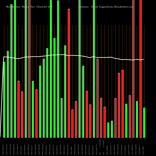 Money Flow charts share DEF Defensive Equity Guggenheim AMEX Stock exchange 