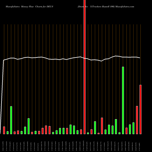 Money Flow charts share DEUS Deutsche X-Trackers Russell 100 AMEX Stock exchange 