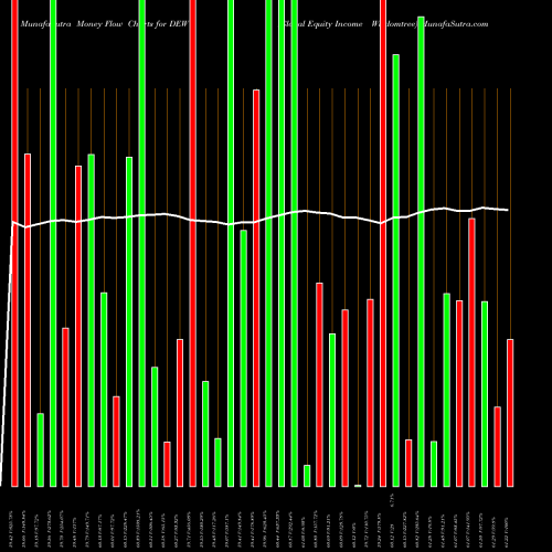 Money Flow charts share DEW Global Equity Income Wisdomtree AMEX Stock exchange 