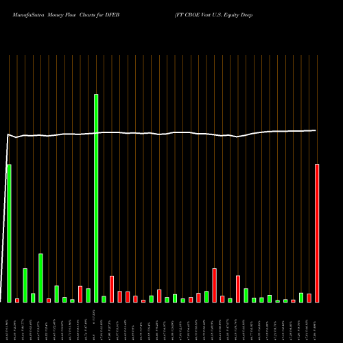 Money Flow charts share DFEB FT CBOE Vest U.S. Equity Deep Buffer ETF Februar AMEX Stock exchange 