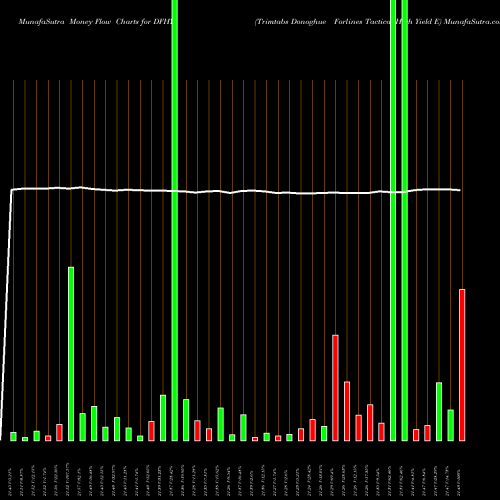 Money Flow charts share DFHY Trimtabs Donoghue Forlines Tactical High Yield E AMEX Stock exchange 