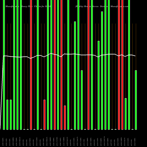 Money Flow charts share DFND Reality Shares Divcon Dividend AMEX Stock exchange 