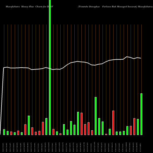 Money Flow charts share DFNV Trimtabs Donoghue Forlines Risk Managed Innovati AMEX Stock exchange 