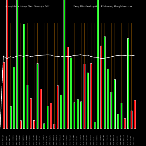 Money Flow charts share DGS Emrg Mkts Smallcap Div Wisdomtree AMEX Stock exchange 