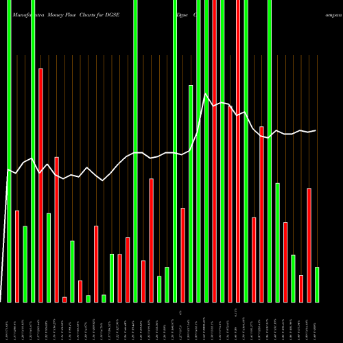 Money Flow charts share DGSE Dgse Companies Inc. Common Sto AMEX Stock exchange 