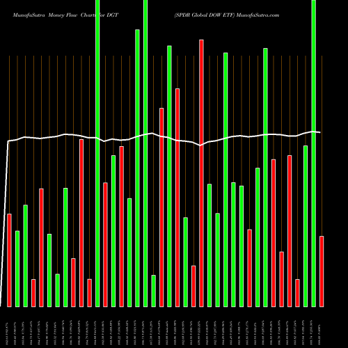Money Flow charts share DGT SPDR Global DOW ETF AMEX Stock exchange 