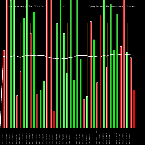 Money Flow charts share DHS Equity Income Wisdomtree AMEX Stock exchange 