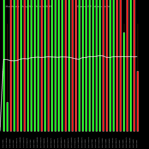 Money Flow charts share DHVW Diamond Hill Valuation-Weighted AMEX Stock exchange 