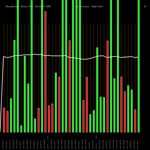 Money Flow charts share DHY Credit Suisse High Yield Bond Fund AMEX Stock exchange 