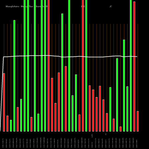 Money Flow charts share DIAL Columbia Diversified Fixed Income ETF AMEX Stock exchange 