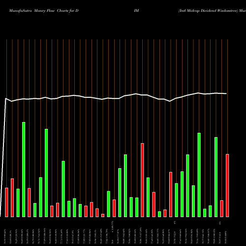 Money Flow charts share DIM Intl Midcap Dividend Wisdomtree AMEX Stock exchange 