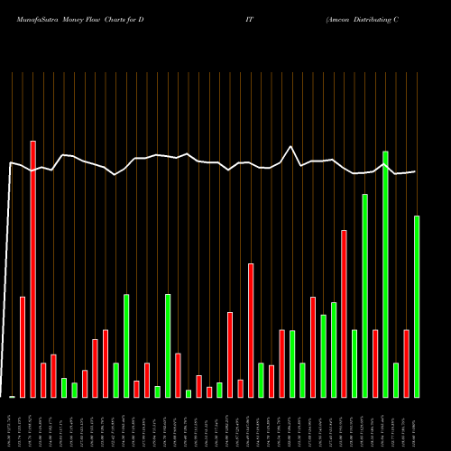 Money Flow charts share DIT Amcon Distributing Company AMEX Stock exchange 