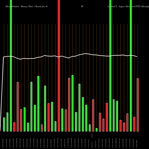 Money Flow charts share DIV Global X Super Dividend ETF AMEX Stock exchange 