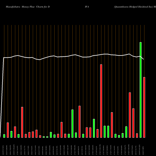 Money Flow charts share DIVA Quantshares Hedged Dividend Inc AMEX Stock exchange 
