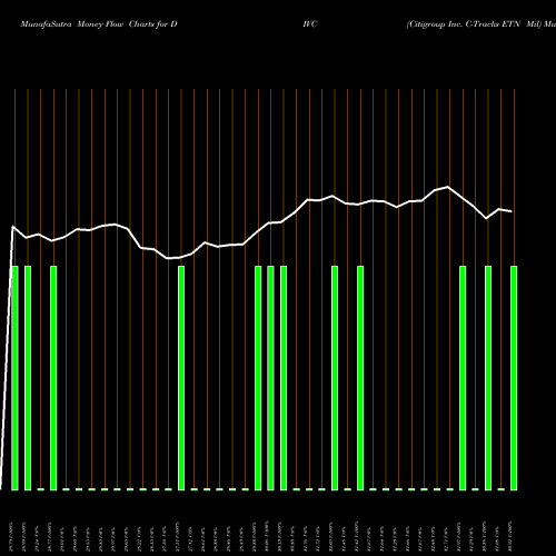 Money Flow charts share DIVC Citigroup Inc. C-Tracks ETN Mil AMEX Stock exchange 