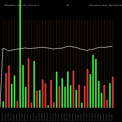 Money Flow charts share DIVI Advisorshares Athena High Divid AMEX Stock exchange 