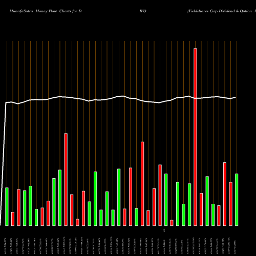 Money Flow charts share DIVO Yieldshares Cwp Dividend & Option Income Amplify AMEX Stock exchange 