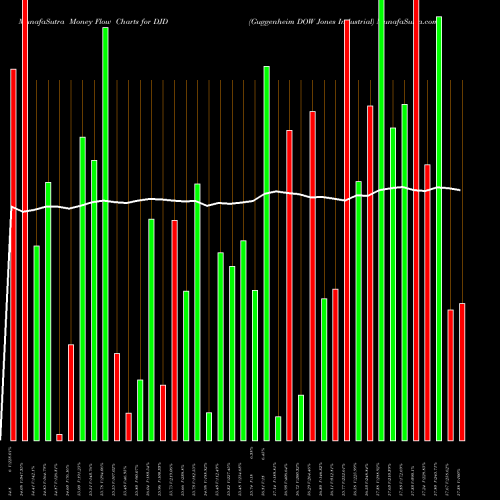 Money Flow charts share DJD Guggenheim DOW Jones Industrial AMEX Stock exchange 