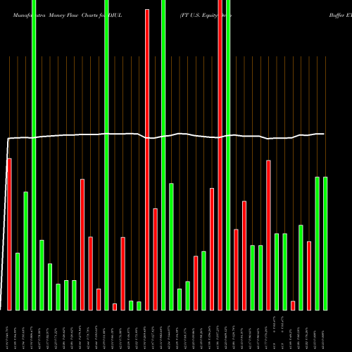 Money Flow charts share DJUL FT U.S. Equity Deep Buffer ETF July AMEX Stock exchange 