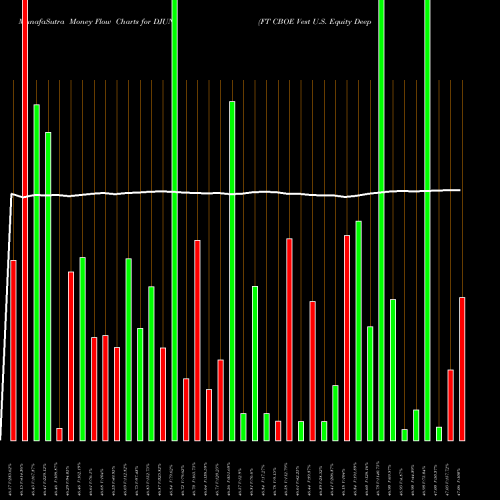 Money Flow charts share DJUN FT CBOE Vest U.S. Equity Deep Buffer ETF June AMEX Stock exchange 
