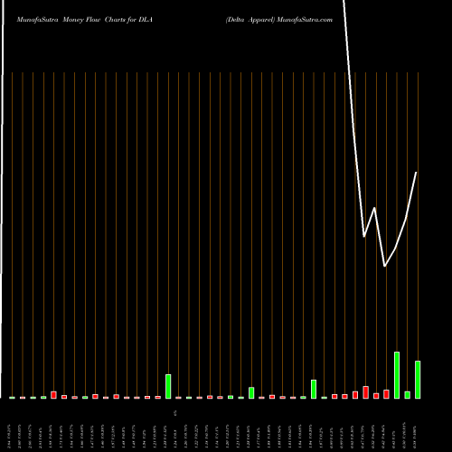 Money Flow charts share DLA Delta Apparel AMEX Stock exchange 