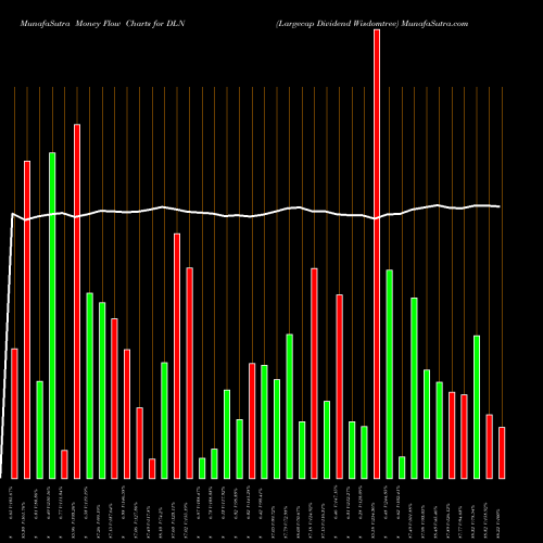Money Flow charts share DLN Largecap Dividend Wisdomtree AMEX Stock exchange 