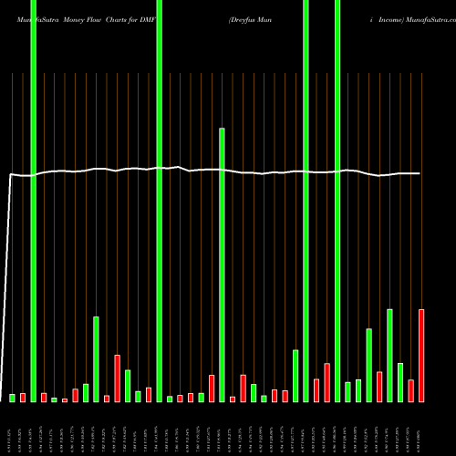 Money Flow charts share DMF Dreyfus Muni Income AMEX Stock exchange 
