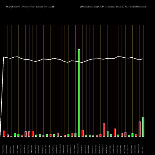 Money Flow charts share DMRL Deltashares S&P 500 Managed Risk ETF AMEX Stock exchange 