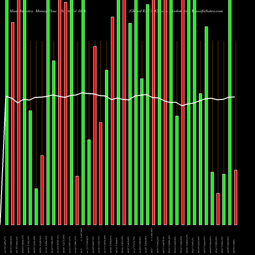 Money Flow charts share DNL Global Ex-US Growth Wisdomtree AMEX Stock exchange 