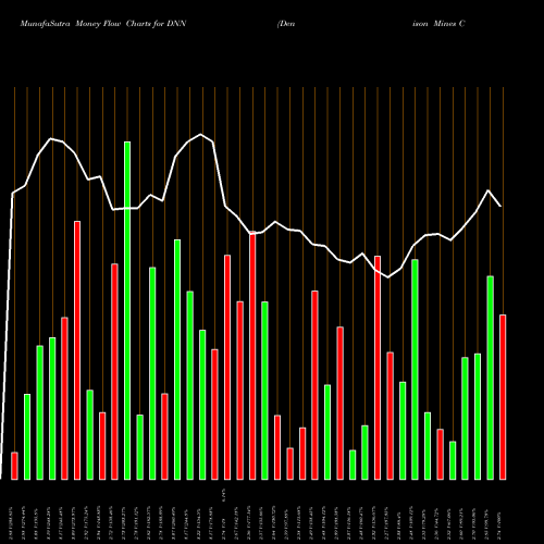 Money Flow charts share DNN Denison Mines Corp. AMEX Stock exchange 