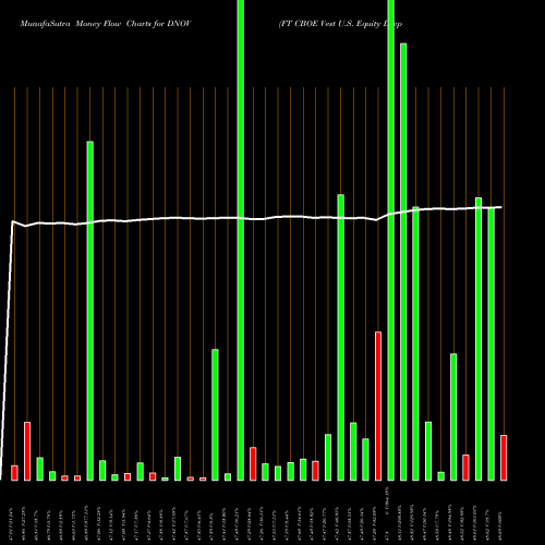 Money Flow charts share DNOV FT CBOE Vest U.S. Equity Deep Buffer ETF Novembe AMEX Stock exchange 