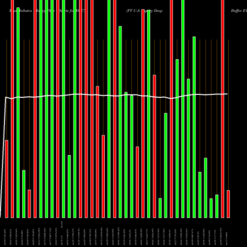 Money Flow charts share DOCT FT U.S. Equity Deep Buffer ETF October AMEX Stock exchange 