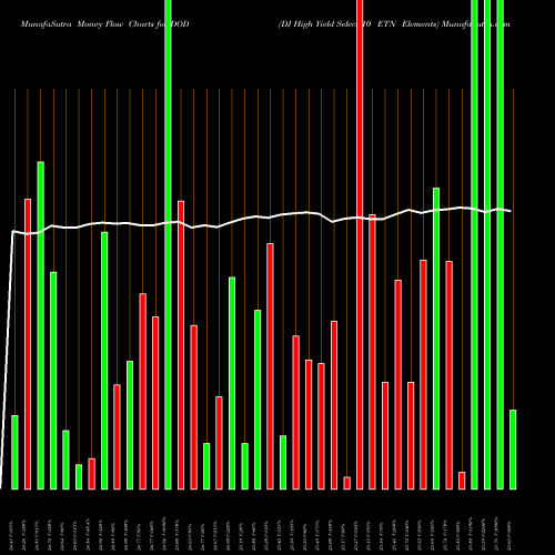 Money Flow charts share DOD DJ High Yield Select 10 ETN Elements AMEX Stock exchange 