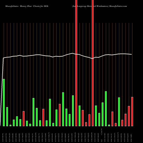 Money Flow charts share DOL Intl Largecap Dividend Wisdomtree AMEX Stock exchange 