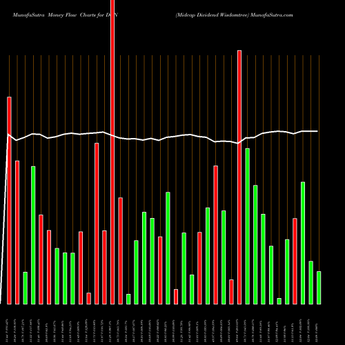 Money Flow charts share DON Midcap Dividend Wisdomtree AMEX Stock exchange 