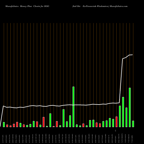 Money Flow charts share DOO Intl Div Ex-Financials Wisdomtree AMEX Stock exchange 