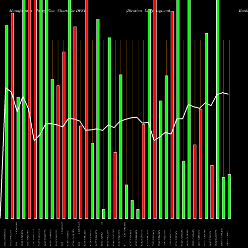 Money Flow charts share DPST Direxion Daily Regional Banks B AMEX Stock exchange 