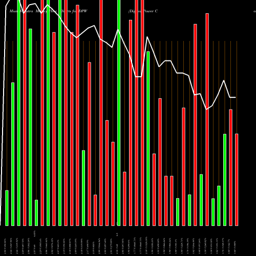 Money Flow charts share DPW Digital Power Corp AMEX Stock exchange 
