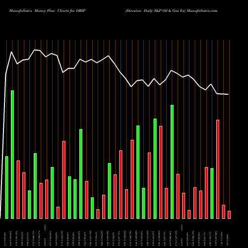 Money Flow charts share DRIP Direxion Daily S&P Oil & Gas Ex AMEX Stock exchange 