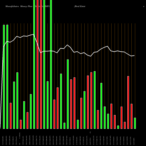 Money Flow charts share DRN Real Estate Bull 3X Direxion AMEX Stock exchange 