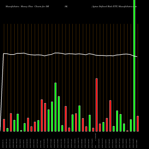 Money Flow charts share DRSK Aptus Defined Risk ETF AMEX Stock exchange 