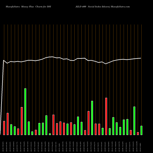 Money Flow charts share DSI KLD 400 Social Index Ishares AMEX Stock exchange 