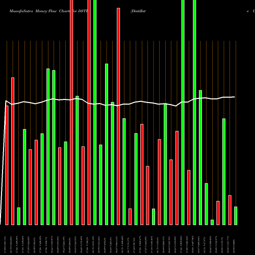 Money Flow charts share DSTL Distillate U.S. Fundamental Stability & Value Et AMEX Stock exchange 