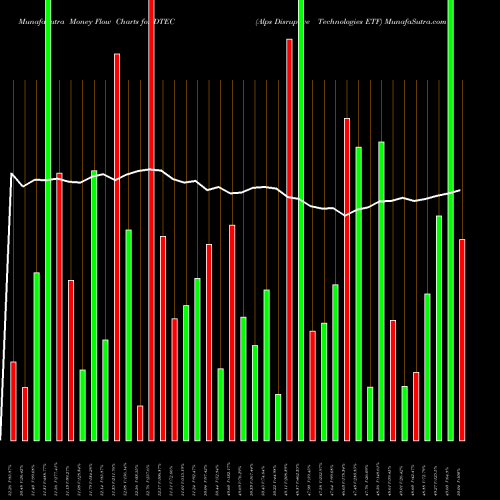 Money Flow charts share DTEC Alps Disruptive Technologies ETF AMEX Stock exchange 