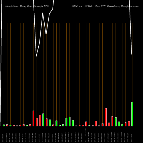 Money Flow charts share DTO DB Crude Oil Dble Short ETN Powershares AMEX Stock exchange 