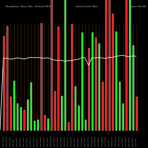 Money Flow charts share DURA Vaneck Vectors Morningstar Durable Dividend ETF AMEX Stock exchange 