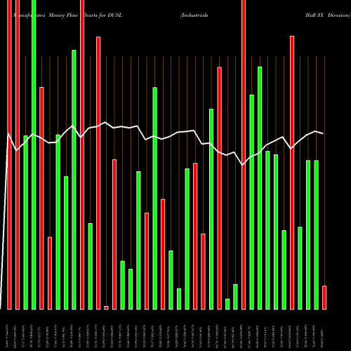 Money Flow charts share DUSL Industrials Bull 3X Direxion AMEX Stock exchange 